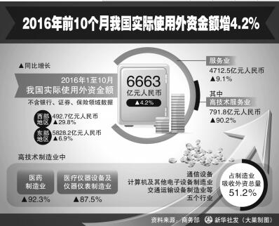 我國吸收外資呈現新亮點