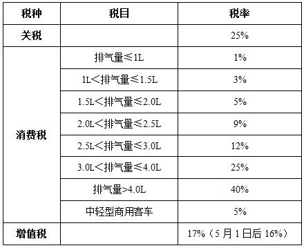 關稅降低，買進口車究竟能優惠多少