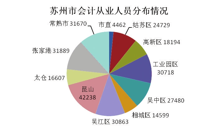 蘇州會計行業現狀分析高端財務人才緊缺