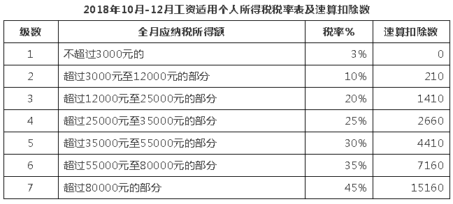 10月1日后這么算工資個稅！含計算方法、稅率表及速算扣除數