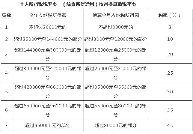 10月1日后這么算工資個稅！含計算方法、稅率表及速算扣除數