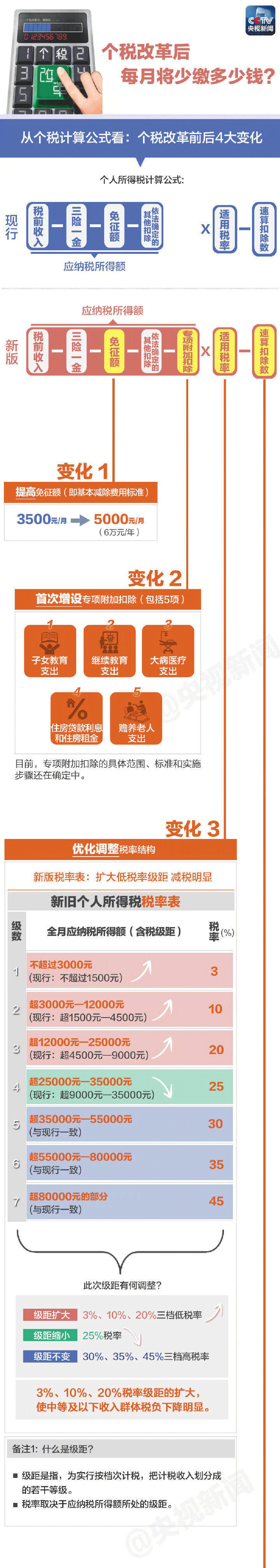 10月1日后這么算工資個稅！含計算方法、稅率表及速算扣除數