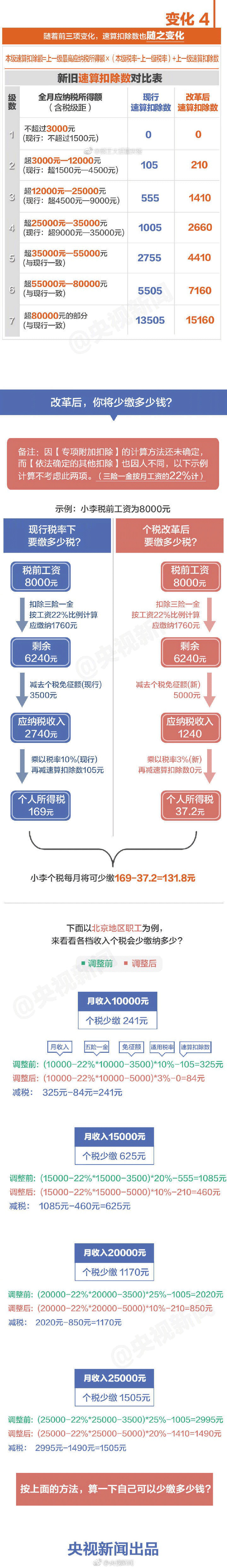 10月1日后這么算工資個稅！含計算方法、稅率表及速算扣除數