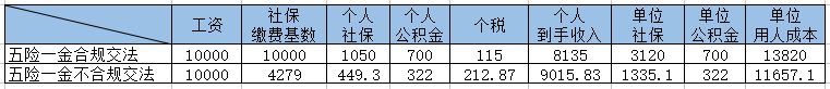 多地開始追繳社保！10人小公司也被要求補足前20個月社保！