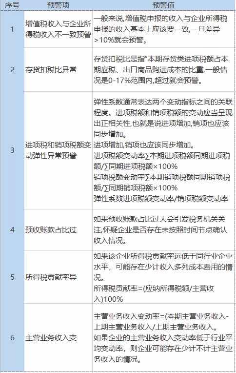 稅務(wù)預(yù)警！公司稅負(fù)率過低要被查？附：2020各行業(yè)最新“預(yù)警稅負(fù)率”大全