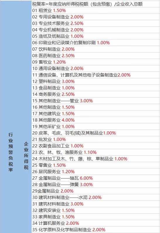 稅務(wù)預(yù)警！公司稅負(fù)率過低要被查？附：2020各行業(yè)最新“預(yù)警稅負(fù)率”大全