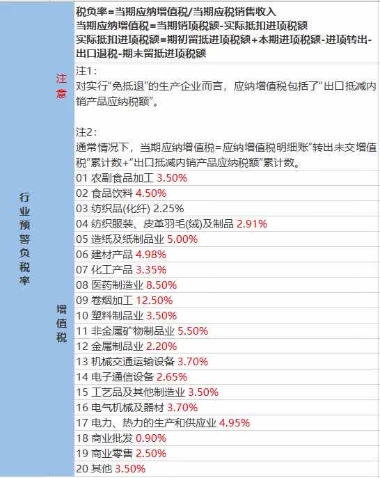 稅務(wù)預(yù)警！公司稅負(fù)率過低要被查？附：2020各行業(yè)最新“預(yù)警稅負(fù)率”大全