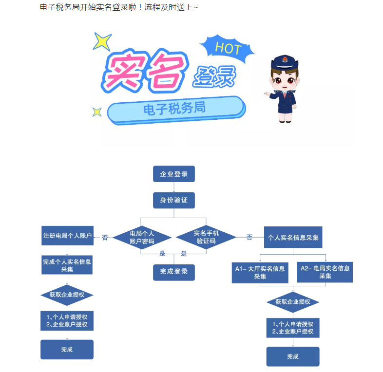 電子稅務(wù)局開始實名登錄啦!流程及時送上~