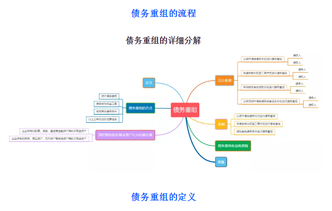 債務重組財稅處理怎么做？不會這個可不行！老會計教你一招！