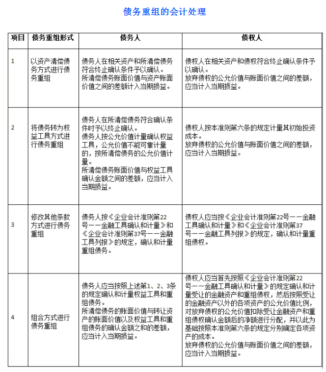 債務重組財稅處理怎么做？不會這個可不行！老會計教你一招！