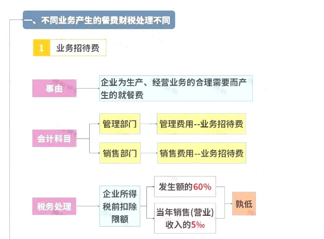 明確了！餐飲發票這樣入賬，怎么查賬都不怕！