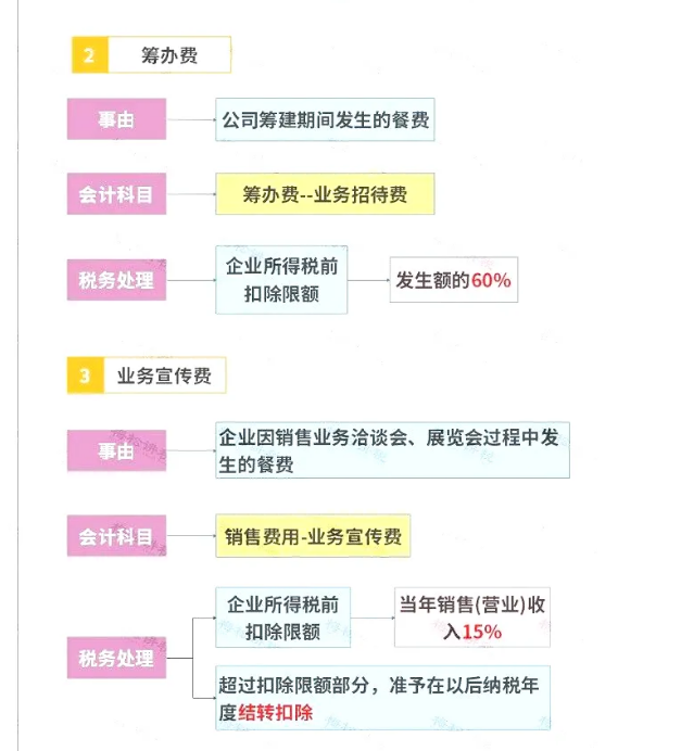 明確了！餐飲發票這樣入賬，怎么查賬都不怕！