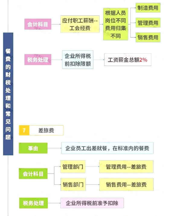 明確了！餐飲發票這樣入賬，怎么查賬都不怕！