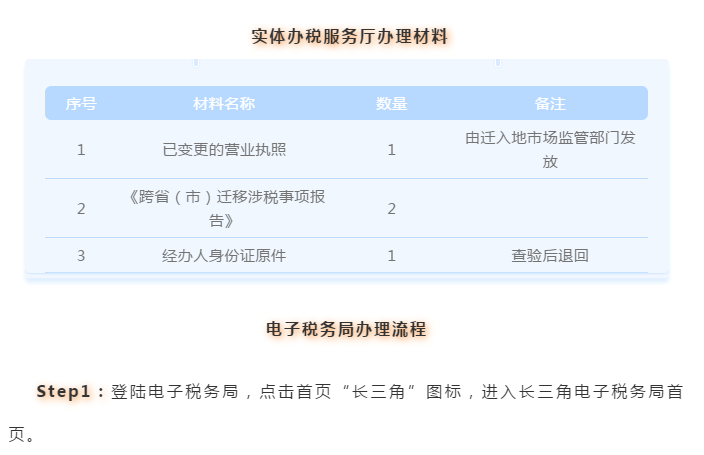 長三角區(qū)域企業(yè)跨?。ㄊ校┻w移可以“一網(wǎng)通辦”啦！具體細節(jié)點在這里