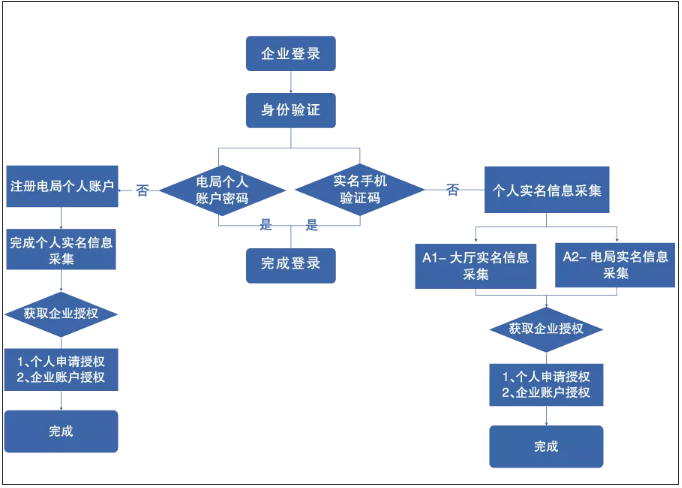 緊急通知！確認(rèn)停用！8月31日前，會(huì)計(jì)務(wù)必完成這件事，否則影響辦稅！
