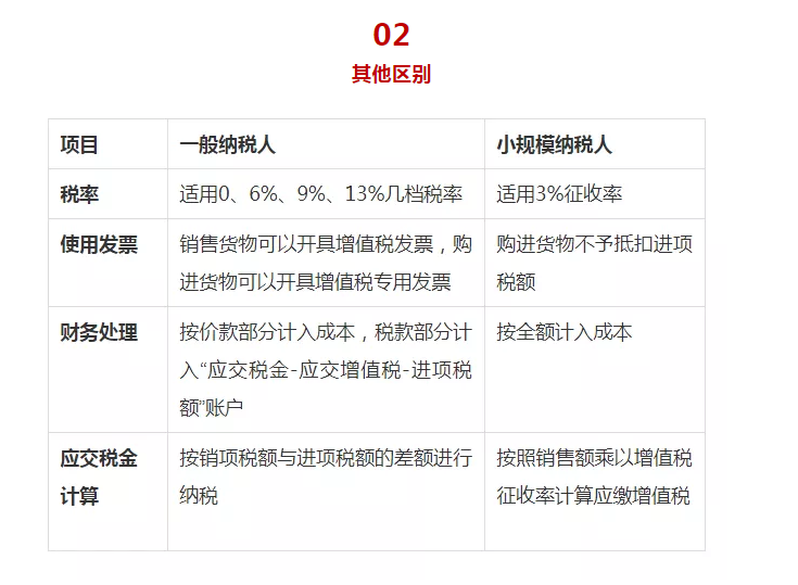 明確了！新成立公司，到底選小規模納稅人還是一般納稅人？