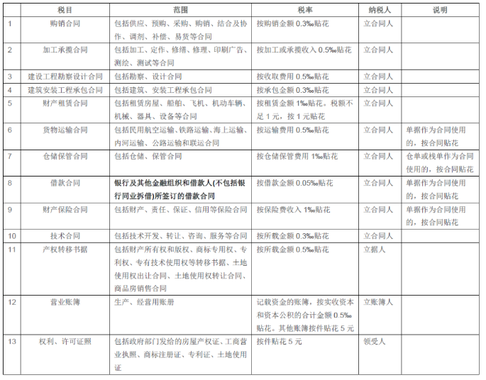 最新印花稅稅率表公布!一定要收藏!