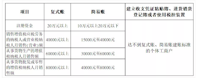 新注冊公司沒業務可以不用記賬、報稅？今天統一回復！