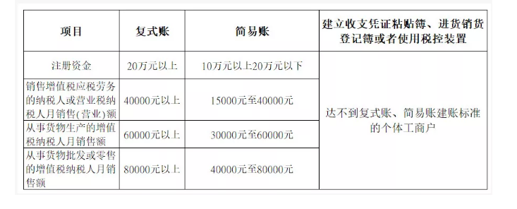 新注冊公司沒業務可以不用記賬、報稅？今天統一回復！