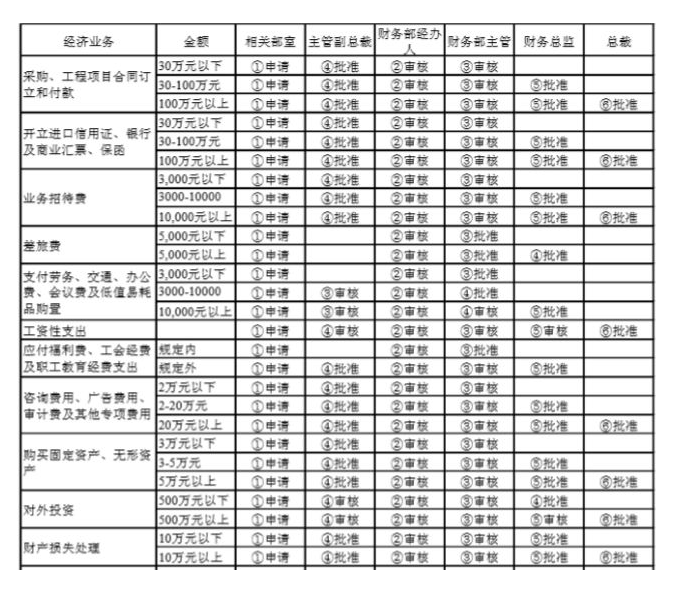 財務(wù)要怎么審合同？看這三張表就夠了！