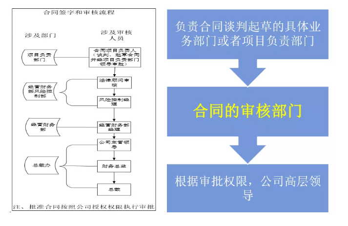 財務(wù)要怎么審合同？看這三張表就夠了！