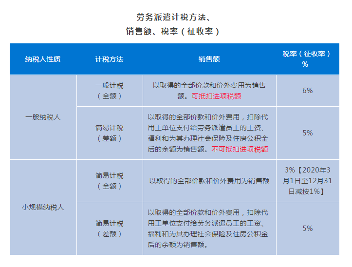 勞務派遣、人力資源外包增值稅政策有何不同？