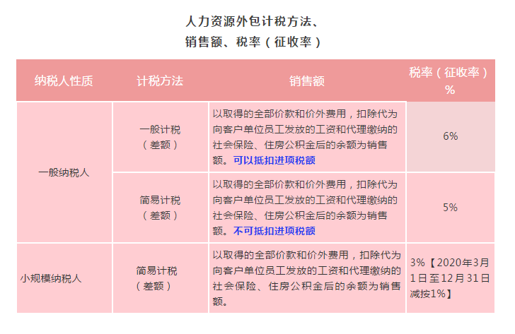 勞務派遣、人力資源外包增值稅政策有何不同？