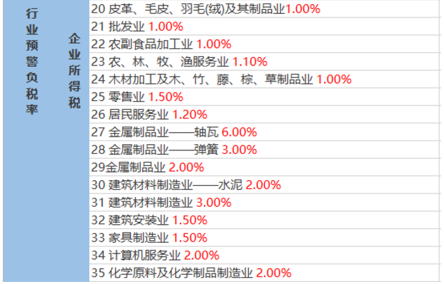 2020稅負率參考！再也不用擔心被查了！