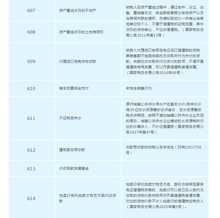 增值稅發票開票軟件又升級了，新增這2個不征稅發票編碼你知道嗎？