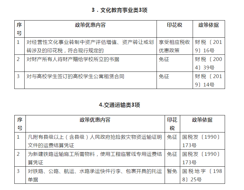 你知道嗎？民生領域這些情形免征印花稅