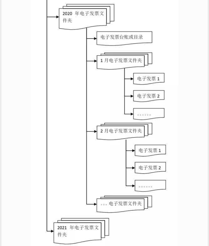 各類電子發票應如何歸檔保存？權威解答來了