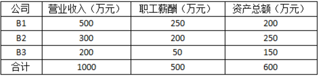 跨地區經營，企業所得稅匯總納稅如何做？今天帶你學明白！