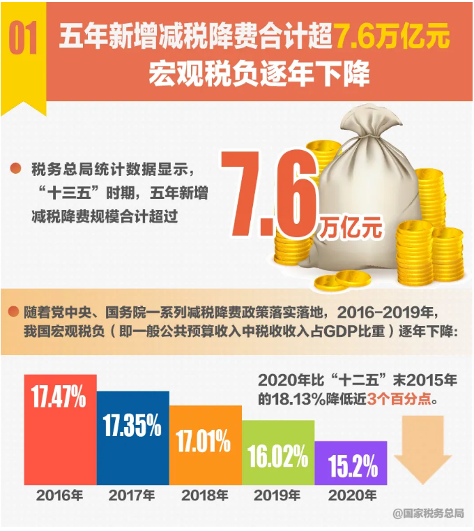 十組稅收數據反映“十三五”時期中國經濟社會發展取得新的歷史性成就