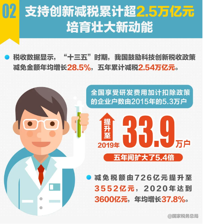 十組稅收數據反映“十三五”時期中國經濟社會發展取得新的歷史性成就