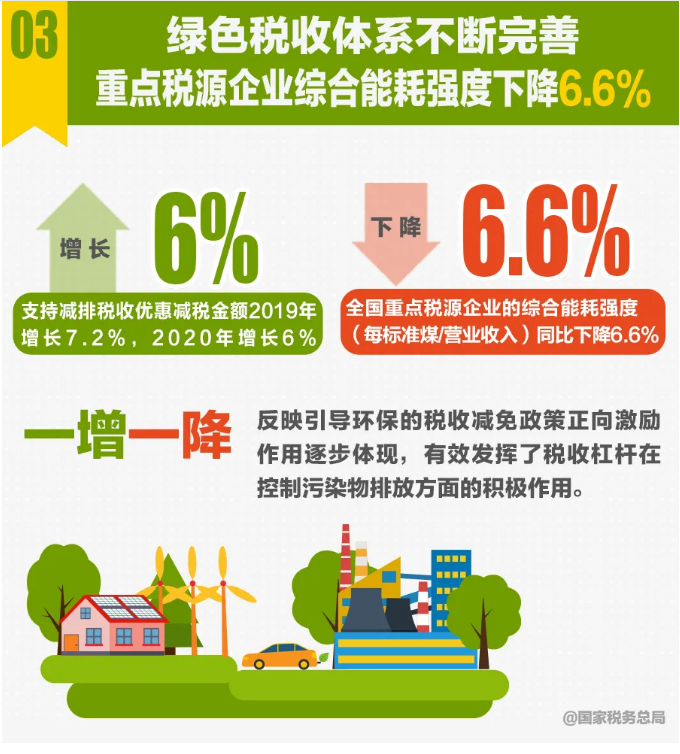 十組稅收數據反映“十三五”時期中國經濟社會發展取得新的歷史性成就