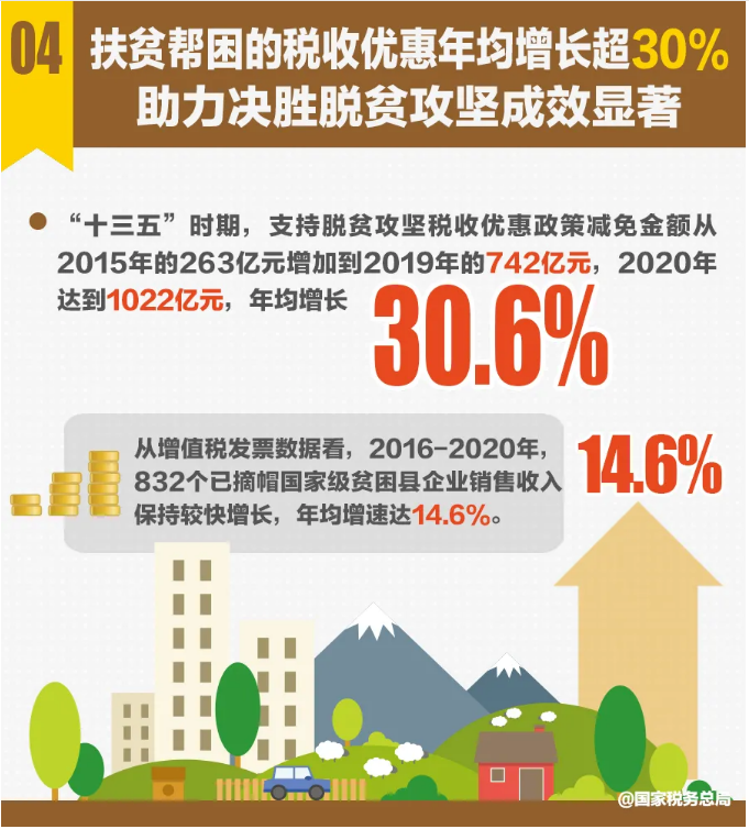 十組稅收數據反映“十三五”時期中國經濟社會發展取得新的歷史性成就