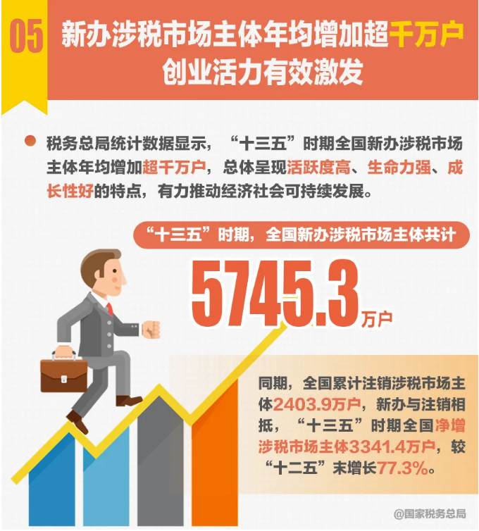 十組稅收數據反映“十三五”時期中國經濟社會發展取得新的歷史性成就