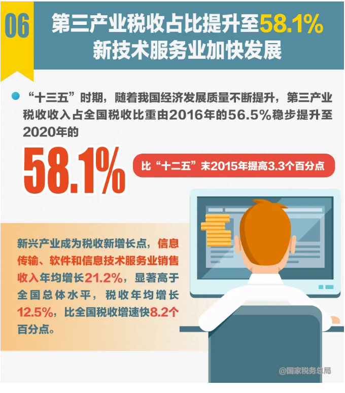 十組稅收數據反映“十三五”時期中國經濟社會發展取得新的歷史性成就