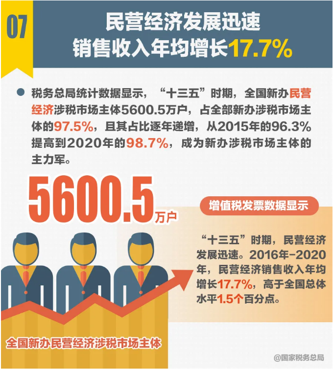 十組稅收數據反映“十三五”時期中國經濟社會發展取得新的歷史性成就