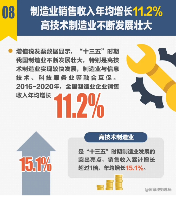 十組稅收數據反映“十三五”時期中國經濟社會發展取得新的歷史性成就