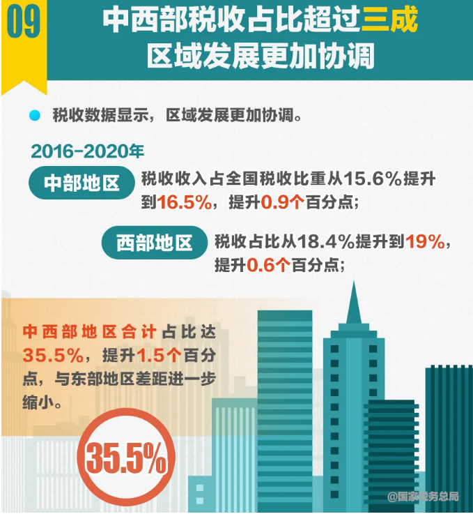 十組稅收數據反映“十三五”時期中國經濟社會發展取得新的歷史性成就