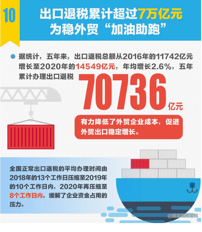 十組稅收數據反映“十三五”時期中國經濟社會發展取得新的歷史性成就