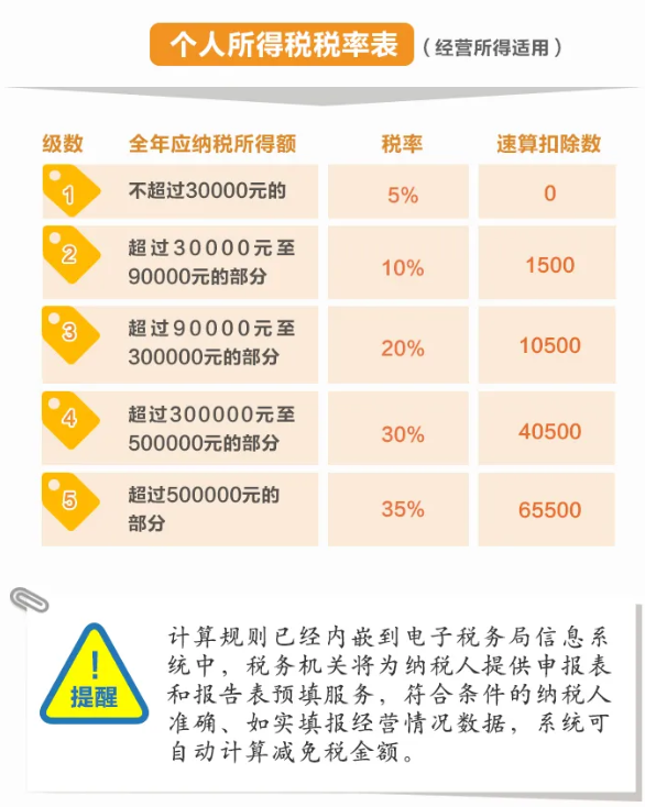 舉例說明：個體工商戶減免稅額怎么計算？