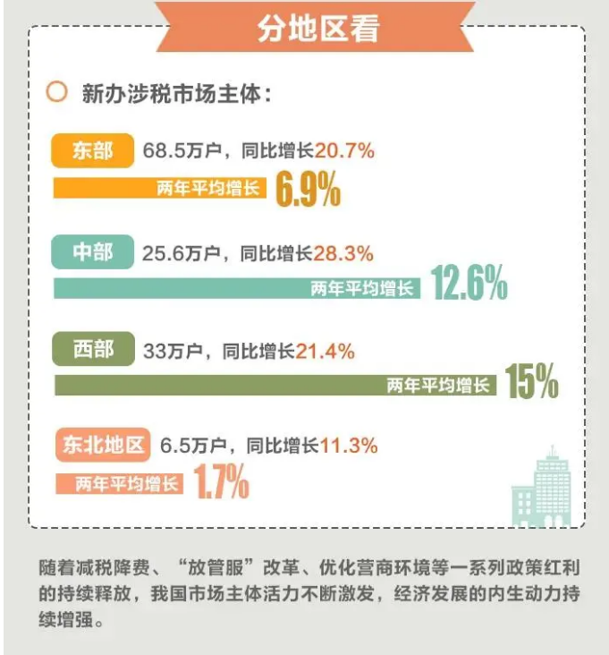 今年前4個月，全國累計新辦涉稅市場主體413萬戶（附圖解）