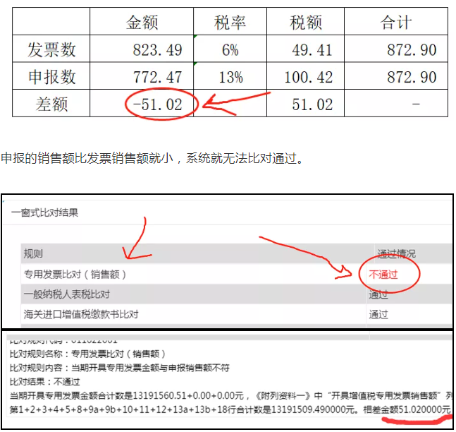 上月13%的發(fā)票開(kāi)成6%了，本月怎么申報(bào)？