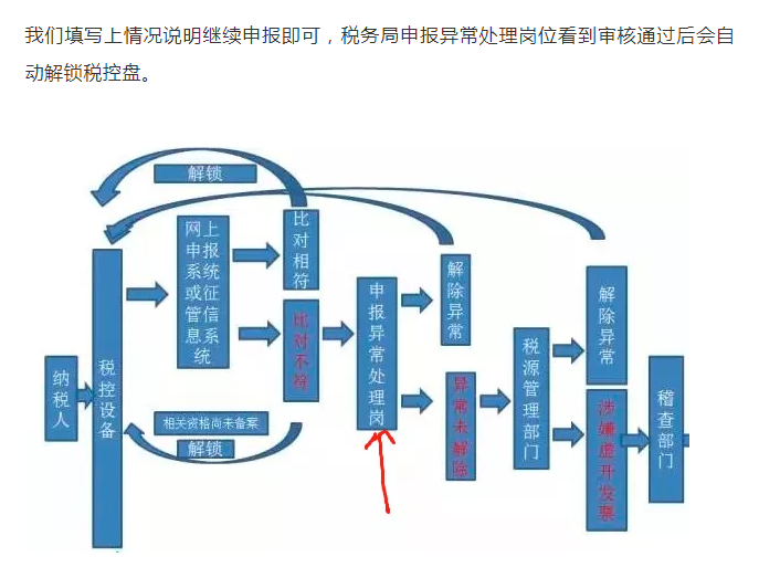 上月13%的發(fā)票開(kāi)成6%了，本月怎么申報(bào)？