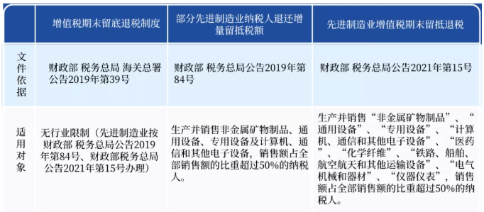 關(guān)于增量留抵退稅,您了解嗎?