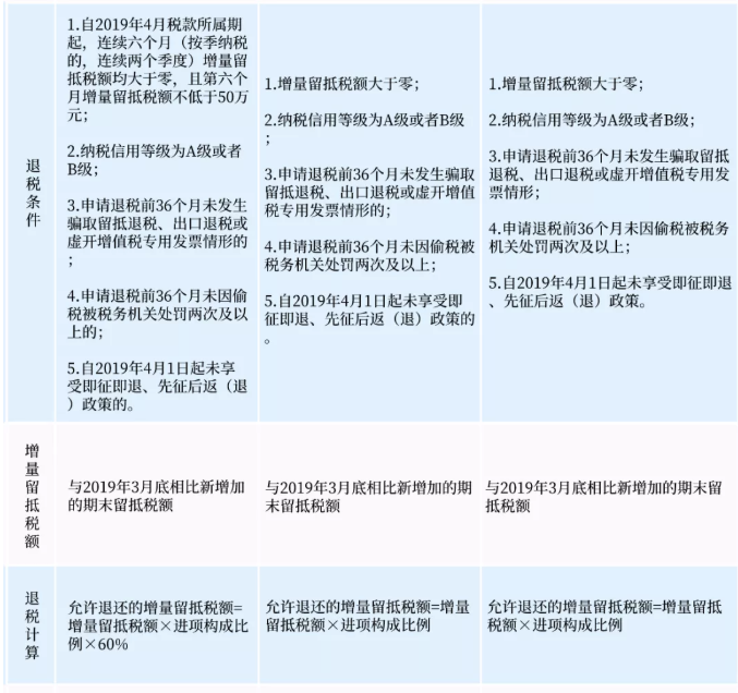關(guān)于增量留抵退稅,您了解嗎?