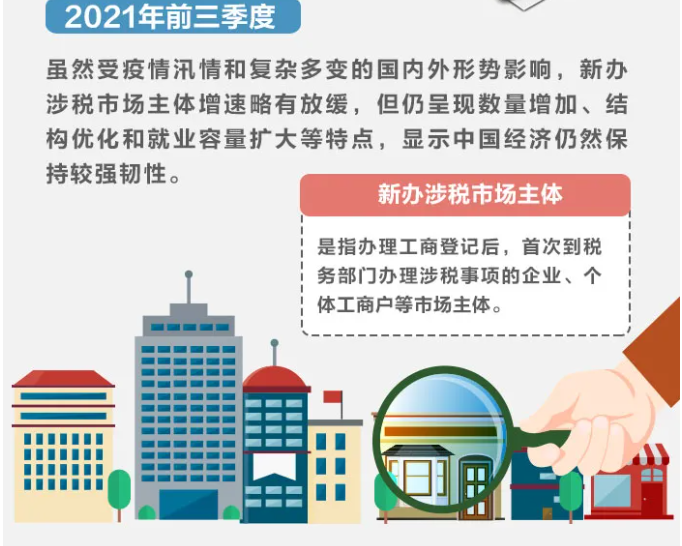 2021年前三季度全國新辦涉稅市場主體呈現哪些特點？一圖帶您了解