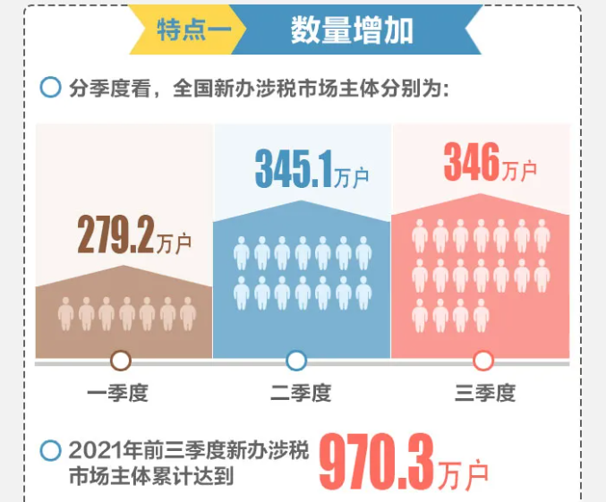 2021年前三季度全國新辦涉稅市場主體呈現哪些特點？一圖帶您了解